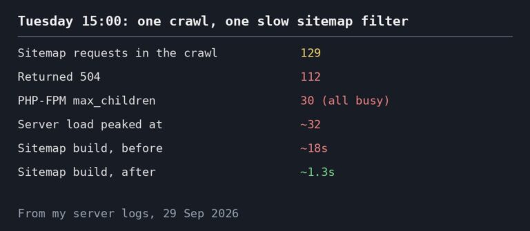 Table of sitemap requests, 504 errors and load during the Tuesday crawl, and sitemap build time before and after