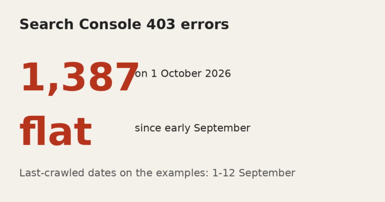 Search Console 403 count: 1,387 on 1 October 2026, flat since early September