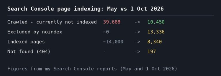 Table of Search Console page indexing counts for May and 1 October 2026