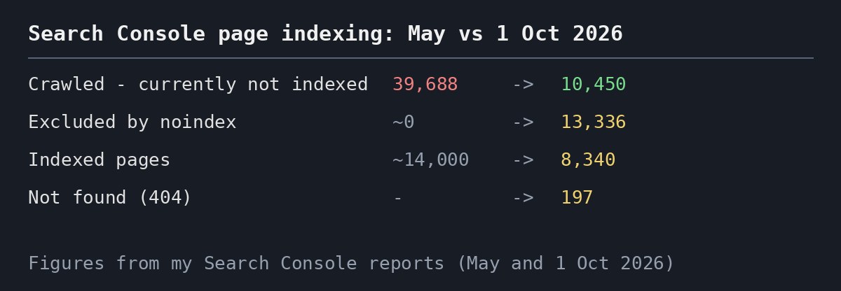 Table of Search Console page indexing counts for May and 1 October 2026