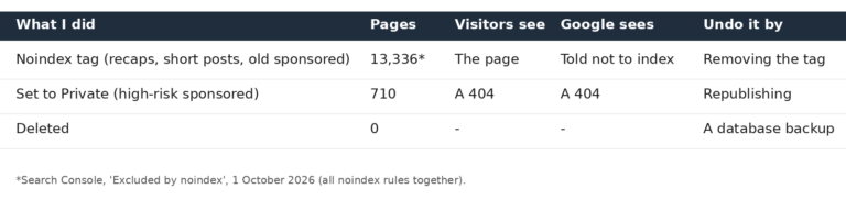 Table comparing noindex, Private and deleted posts on a WordPress site