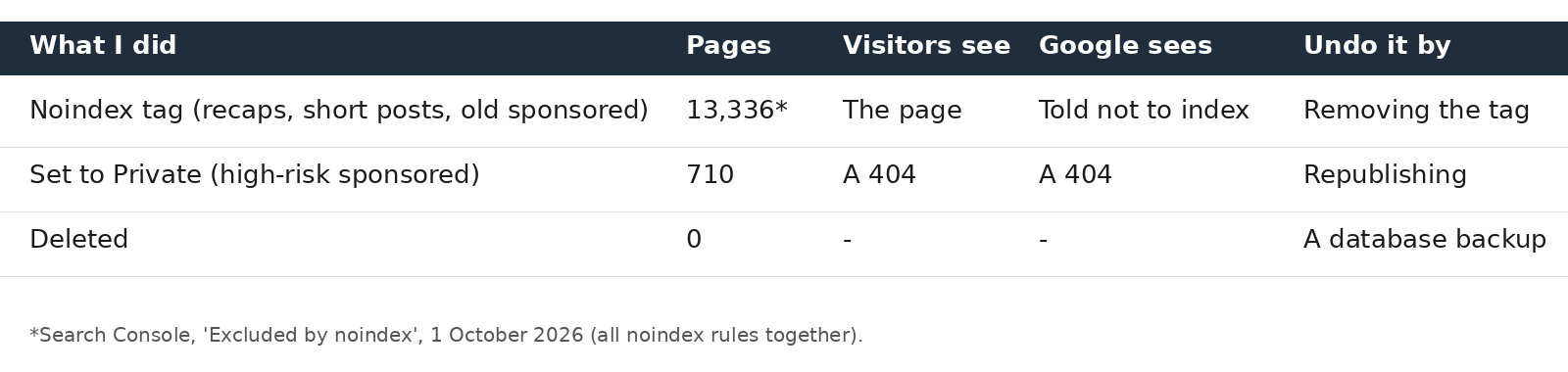 Table comparing noindex, Private and deleted posts on a WordPress site, with page counts, what visitors and Google see, and how to undo each