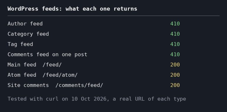 Table showing which WordPress feeds return 410 and which return 200