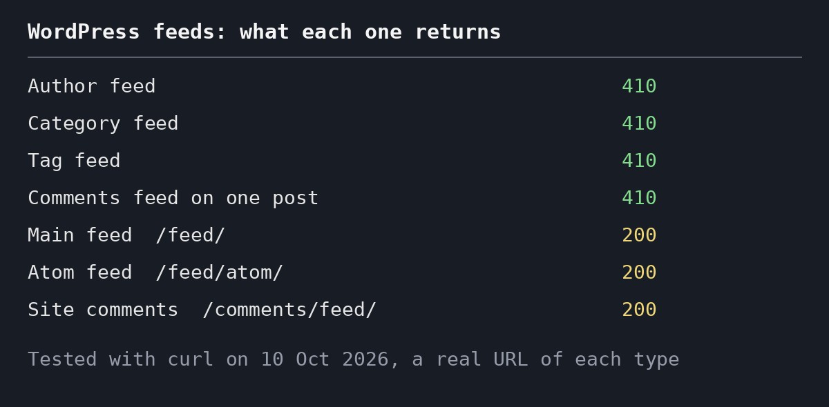 Table showing author, category, tag and post comment feeds returning 410, and the main, Atom and site comments feeds returning 200